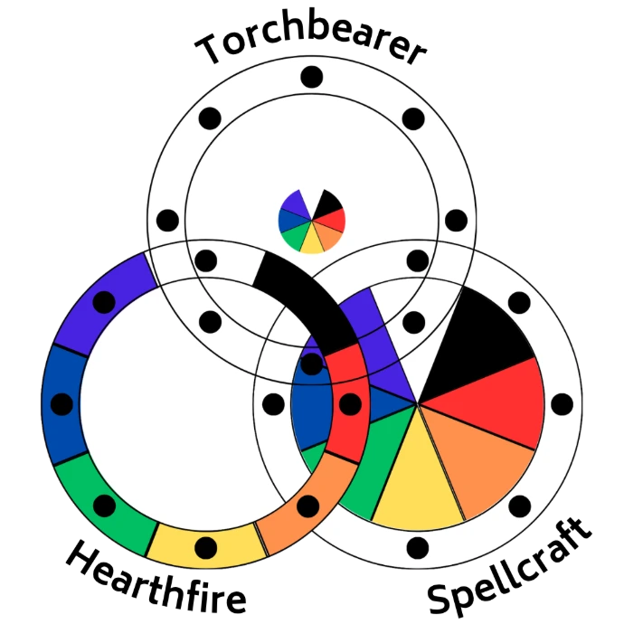 The three realms of the Weavers shield wall